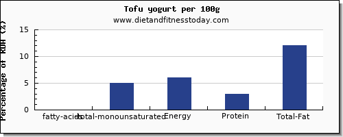 fatty acids, total monounsaturated and nutrition facts in monounsaturated fat in yogurt per 100g